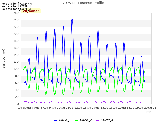 plot of VR West Eosense Profile