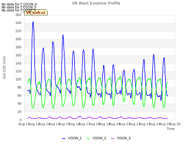 plot of VR West Eosense Profile