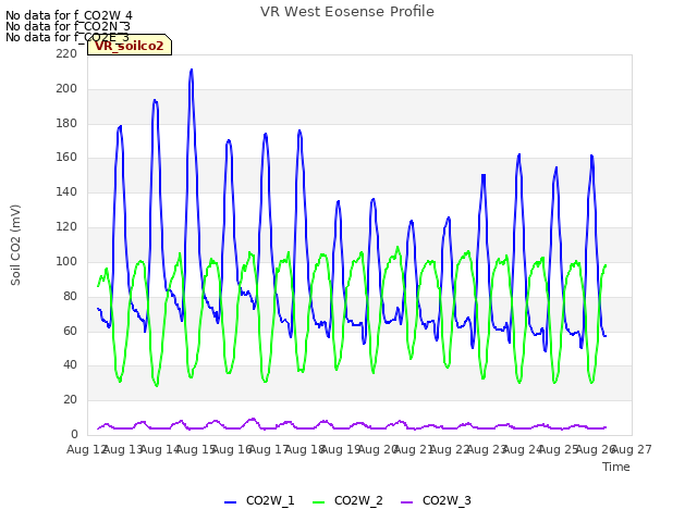 plot of VR West Eosense Profile