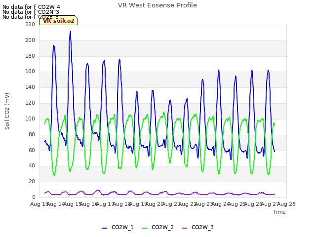 plot of VR West Eosense Profile