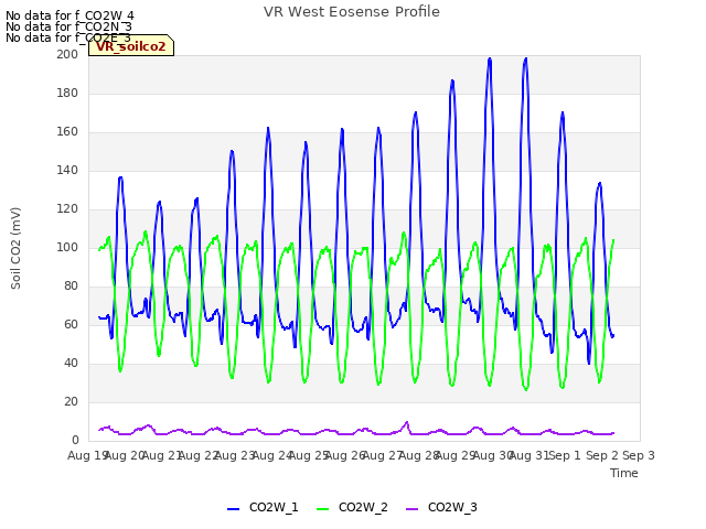 plot of VR West Eosense Profile