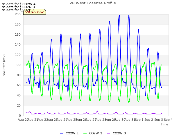 plot of VR West Eosense Profile