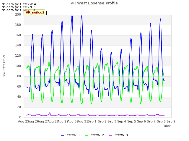 plot of VR West Eosense Profile