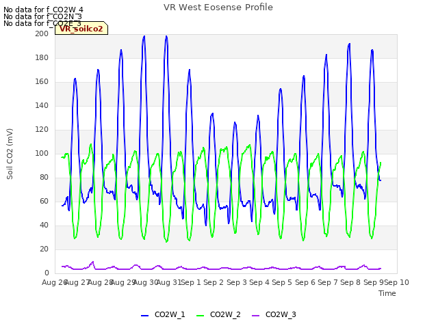 plot of VR West Eosense Profile