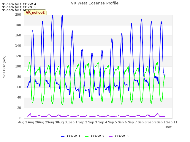 plot of VR West Eosense Profile