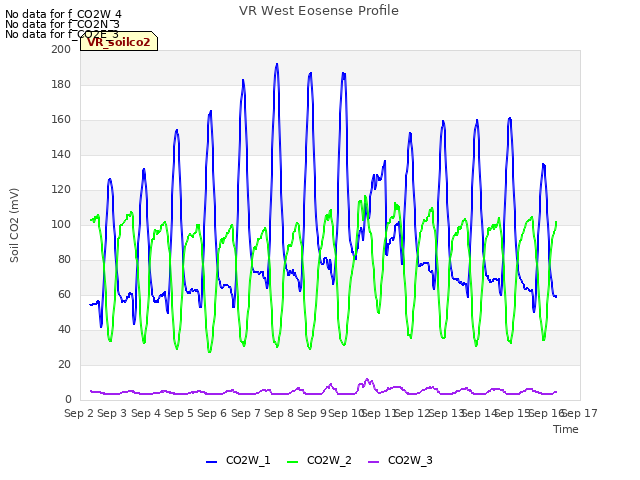 plot of VR West Eosense Profile