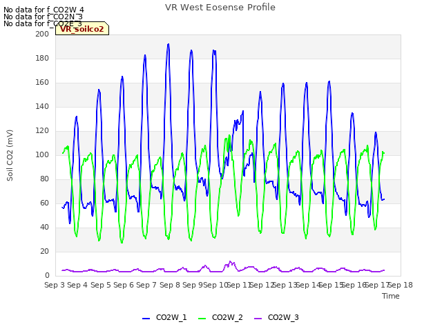 plot of VR West Eosense Profile