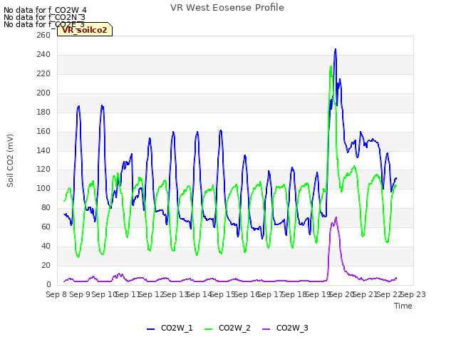 plot of VR West Eosense Profile