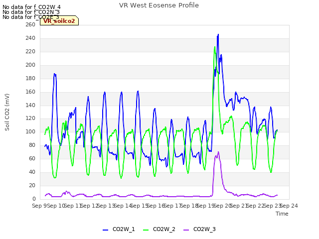 plot of VR West Eosense Profile