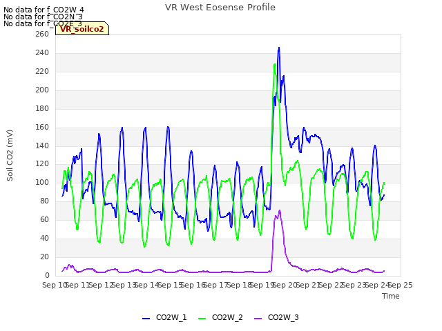 plot of VR West Eosense Profile