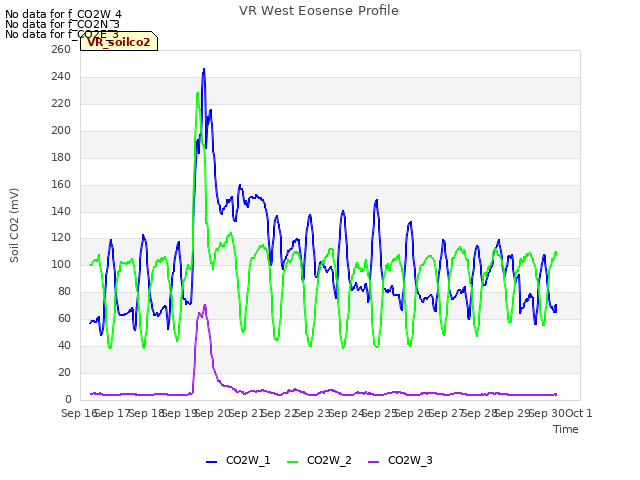 plot of VR West Eosense Profile