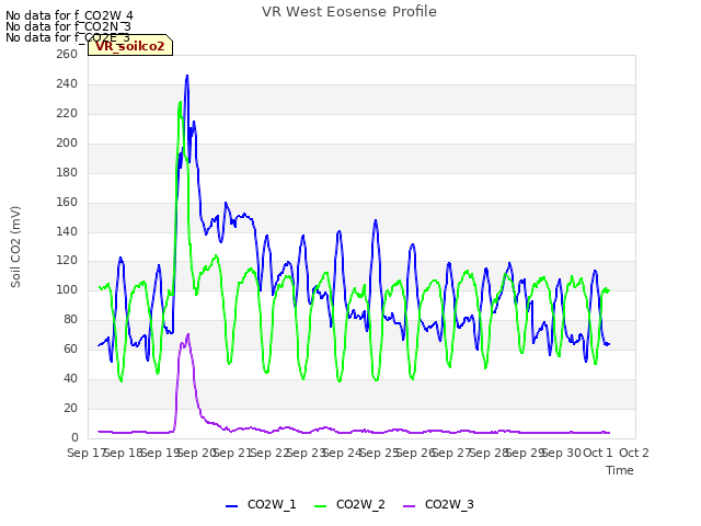 plot of VR West Eosense Profile