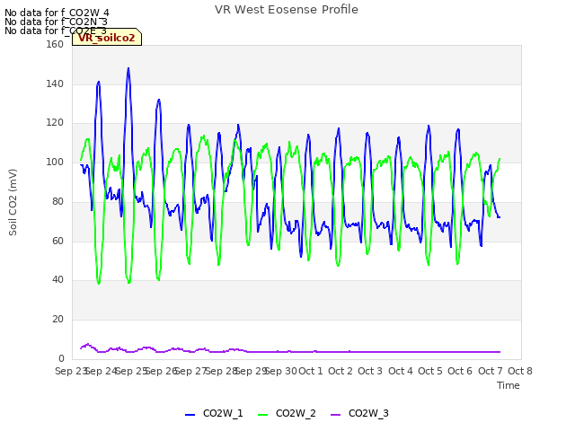 plot of VR West Eosense Profile