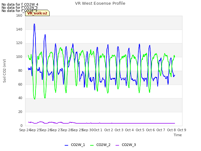 plot of VR West Eosense Profile