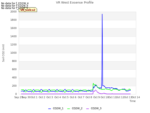 plot of VR West Eosense Profile