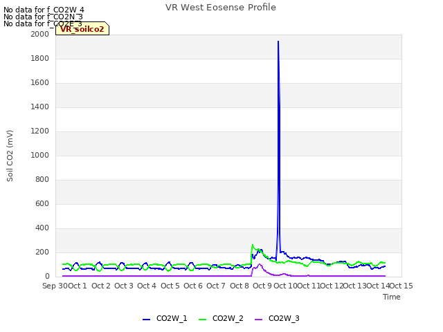 plot of VR West Eosense Profile