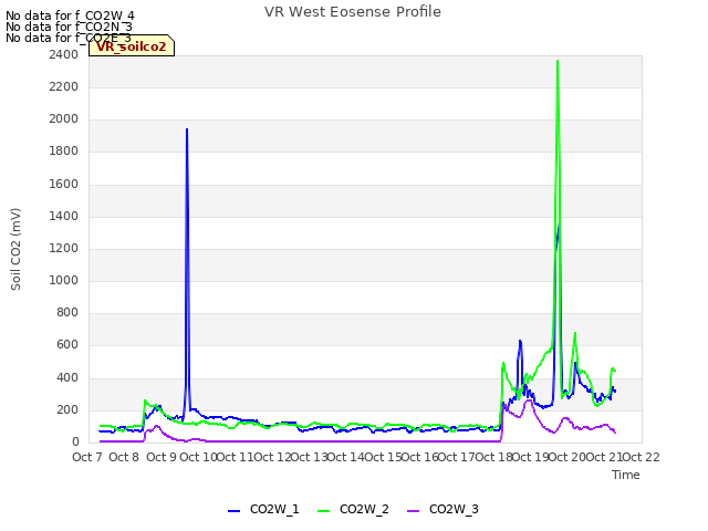 plot of VR West Eosense Profile