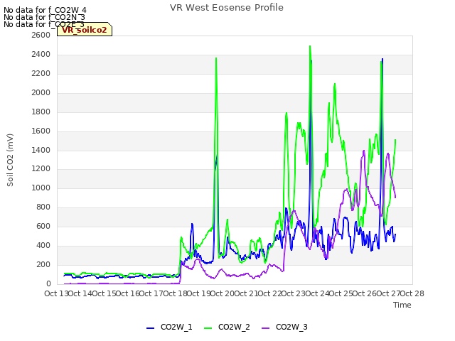 plot of VR West Eosense Profile