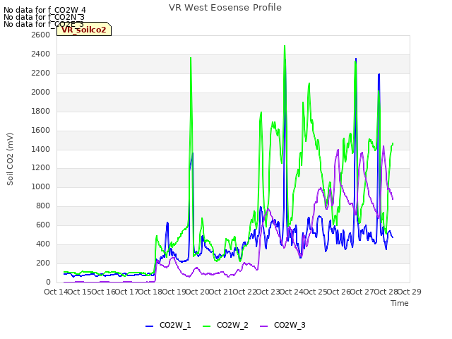 plot of VR West Eosense Profile