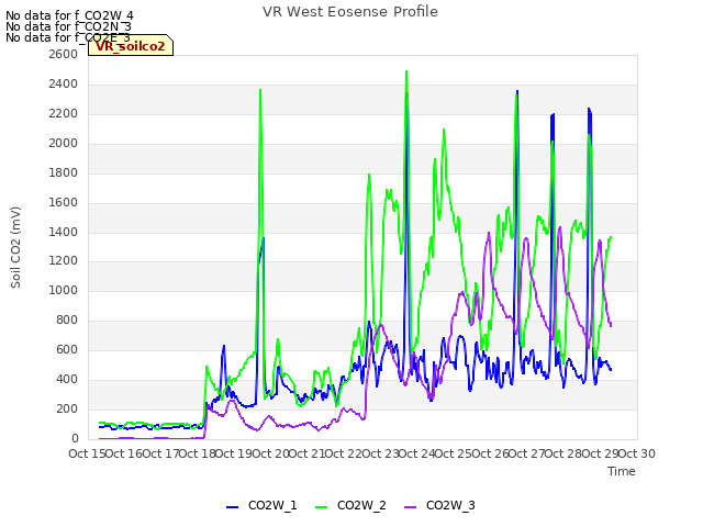 plot of VR West Eosense Profile