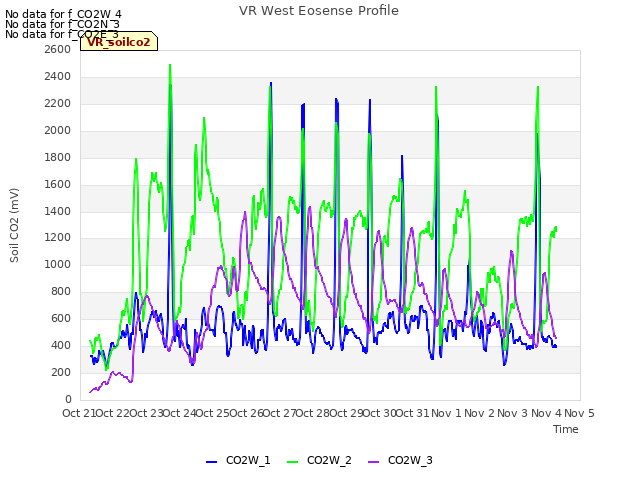 plot of VR West Eosense Profile