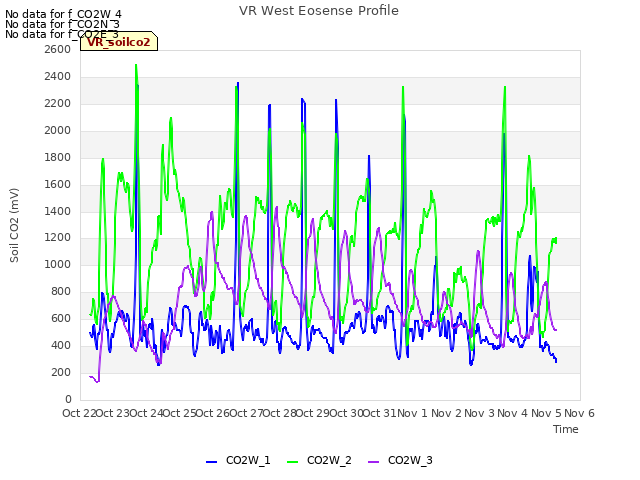 plot of VR West Eosense Profile