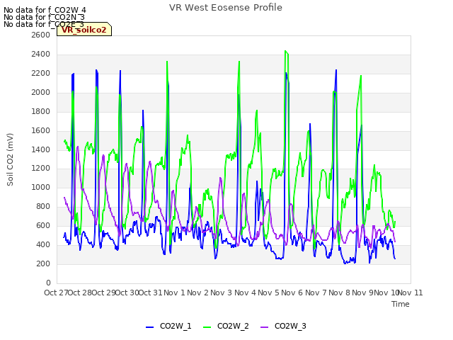 plot of VR West Eosense Profile