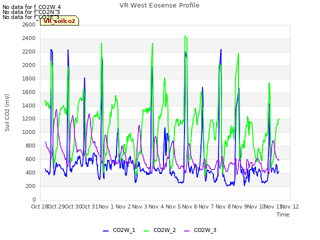 plot of VR West Eosense Profile