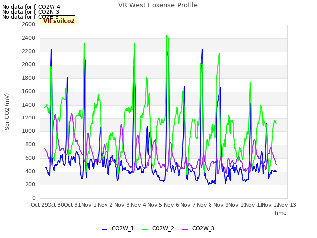 plot of VR West Eosense Profile