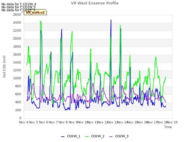 plot of VR West Eosense Profile