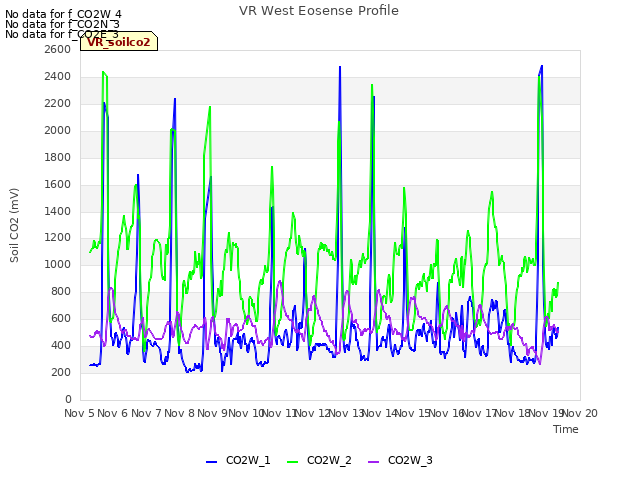 plot of VR West Eosense Profile