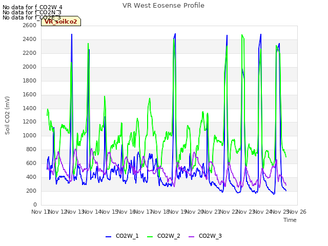 plot of VR West Eosense Profile