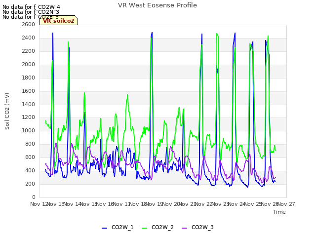 plot of VR West Eosense Profile