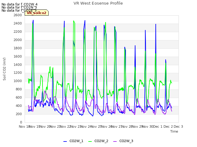 plot of VR West Eosense Profile