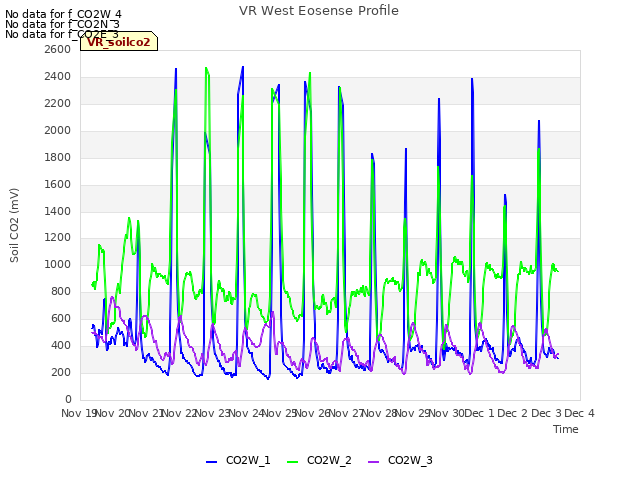 plot of VR West Eosense Profile