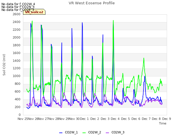 plot of VR West Eosense Profile