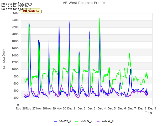 plot of VR West Eosense Profile