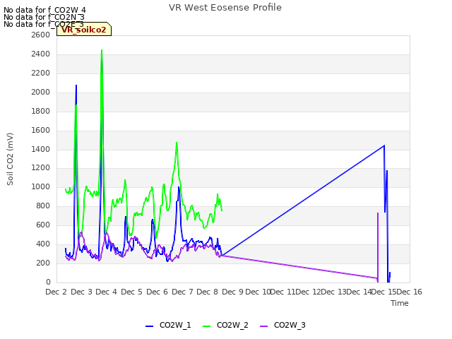 plot of VR West Eosense Profile