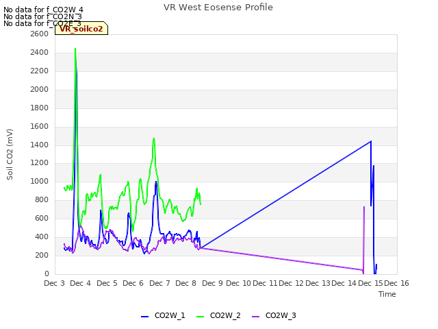 plot of VR West Eosense Profile