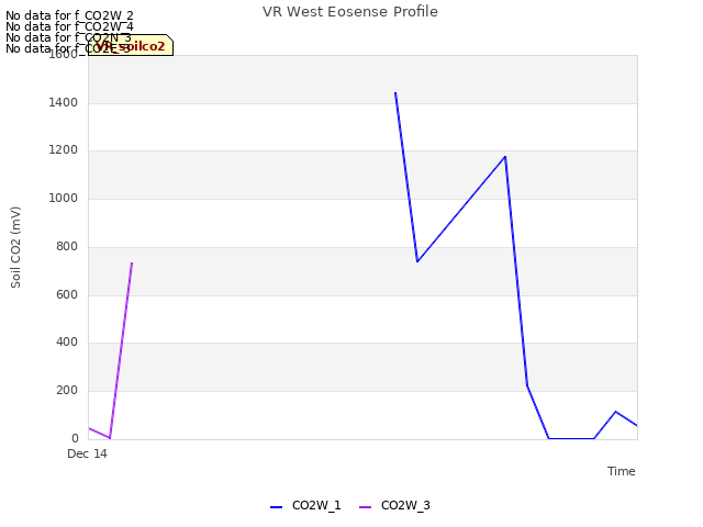 plot of VR West Eosense Profile