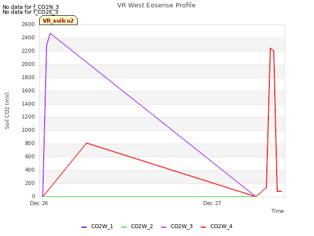 plot of VR West Eosense Profile