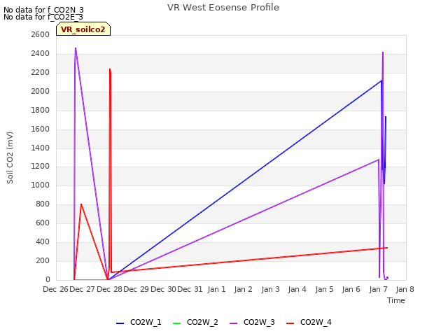 plot of VR West Eosense Profile