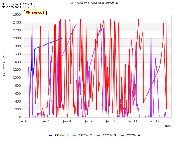 plot of VR West Eosense Profile