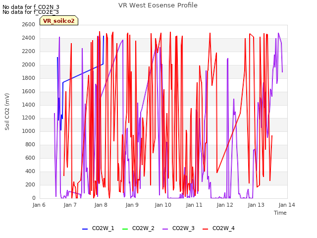 plot of VR West Eosense Profile