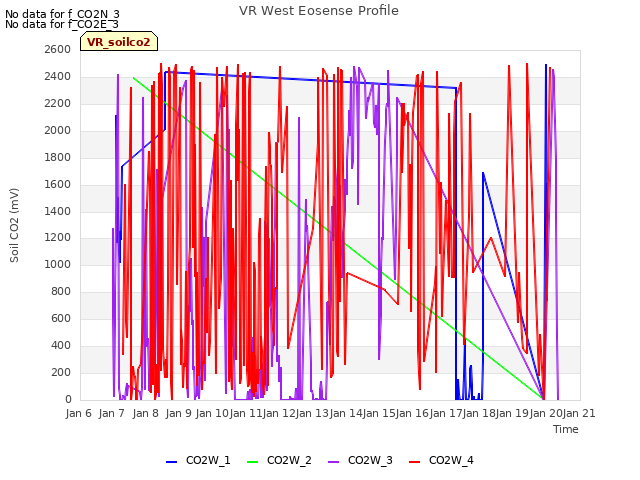 plot of VR West Eosense Profile