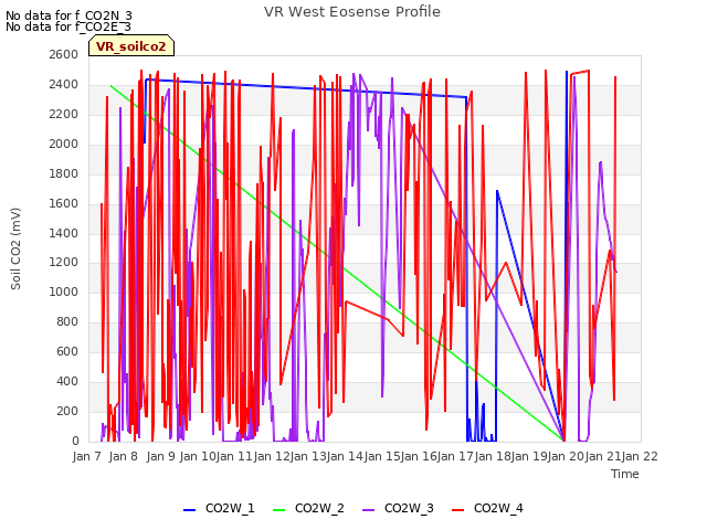 plot of VR West Eosense Profile