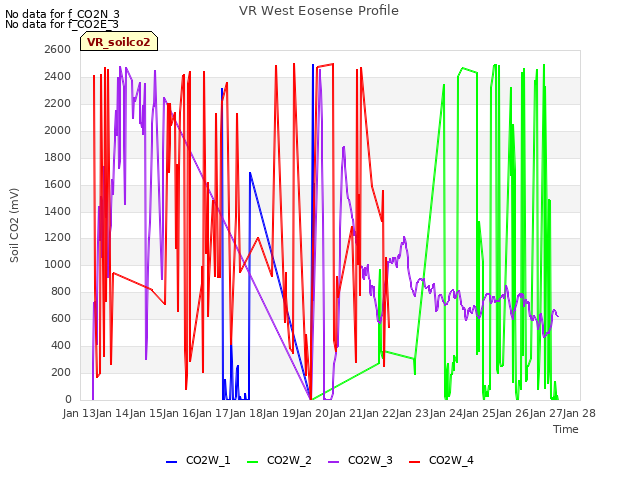 plot of VR West Eosense Profile