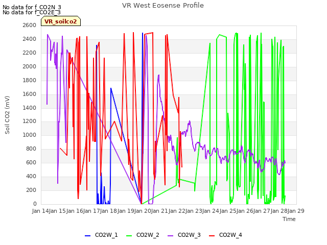 plot of VR West Eosense Profile