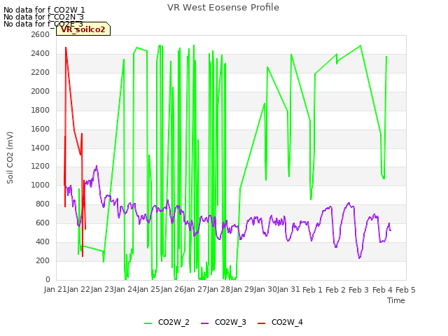 plot of VR West Eosense Profile