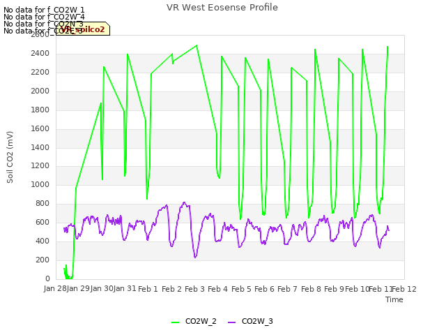 plot of VR West Eosense Profile